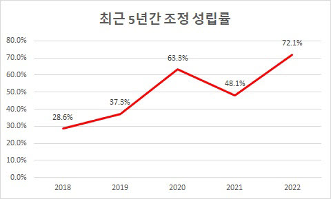 한국저작권위원회 연간 저작권 분쟁조정 성립률 추이