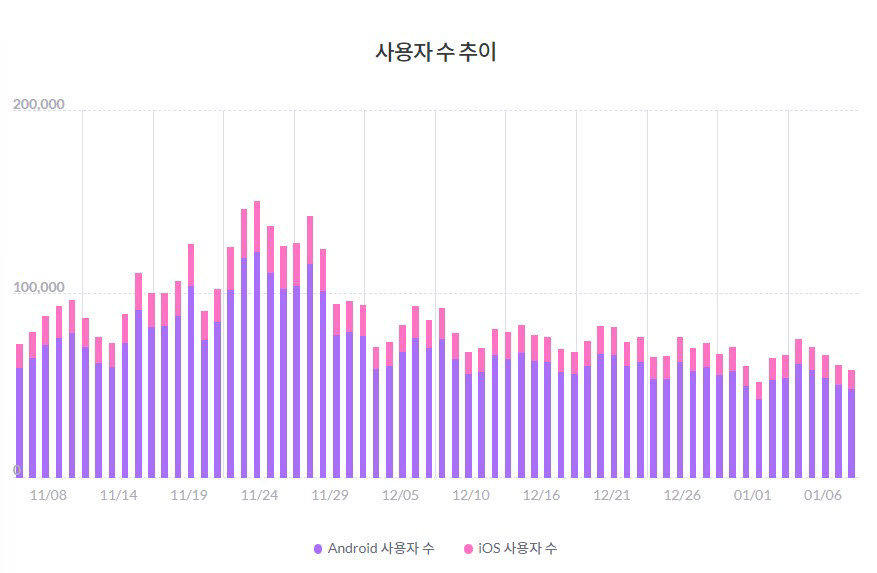 코인원 일간사용자수(DAU) 추이.(출처=모바일인덱스)