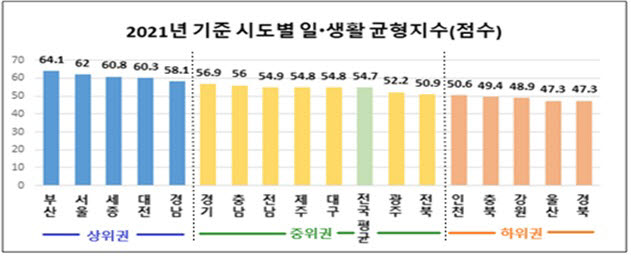 워라밸, 지역차 크다…부산·서울·세종 양호, 경북·울산·강원 미흡