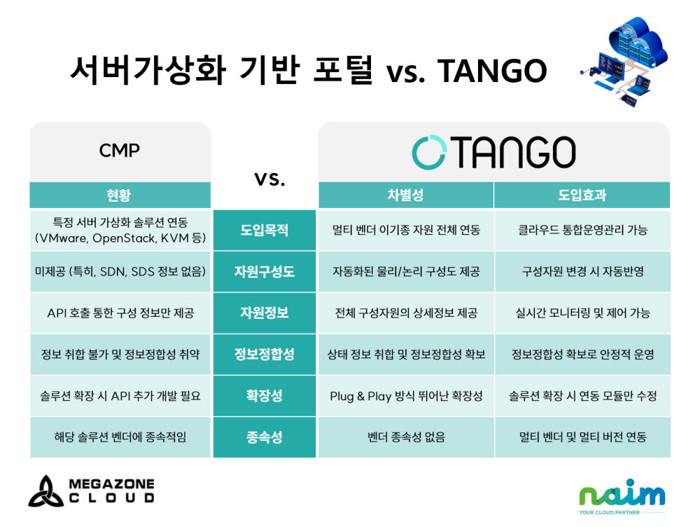 나임네트웍스, 클라우드 운영관리 플랫폼 '탱고(TANGO)' 기능 고도화