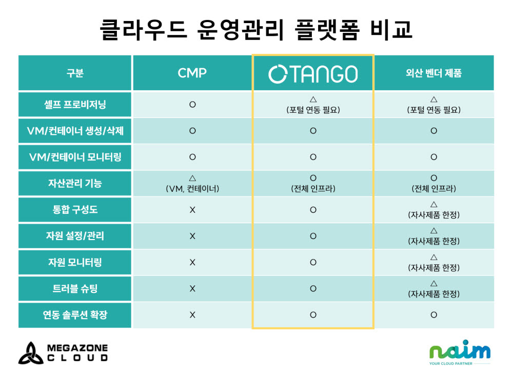 나임네트웍스, 클라우드 운영관리 플랫폼 '탱고(TANGO)' 기능 고도화