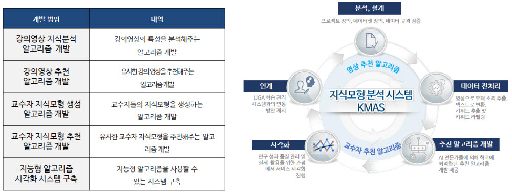 USG공유대학 도입한 지식모형분석시스템 구성도.