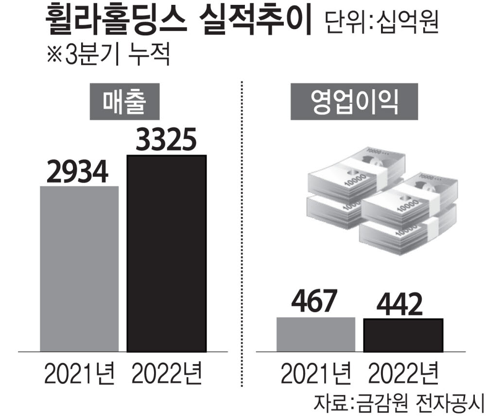 윤윤수 '피에몬테', 새해 휠라홀딩스 지분 4차례 매입