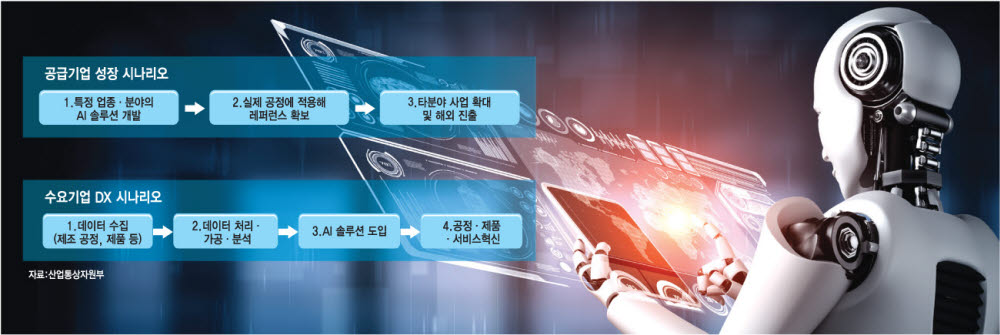 [기획] 2030년까지 글로벌 AI 솔루션 공급기업 100곳 육성