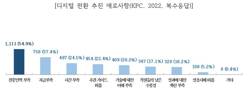 디지털전환 추진 애로사항. <자료 한국생산성본부 제공>