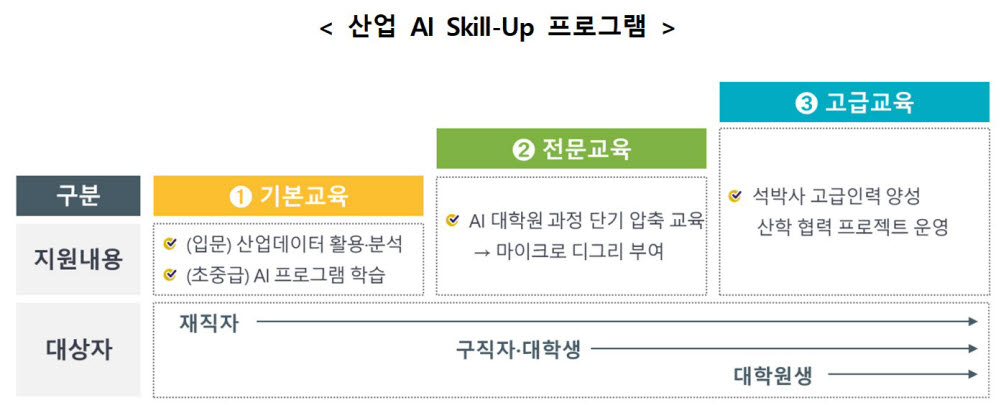 산업AI 스킬업 프로그램. <자료 산업통상자원부 제공>