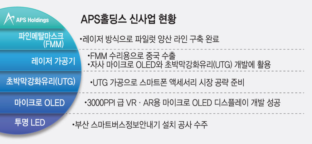 APS홀딩스 'FMM 레이저 가공기' 새 먹거리 부상