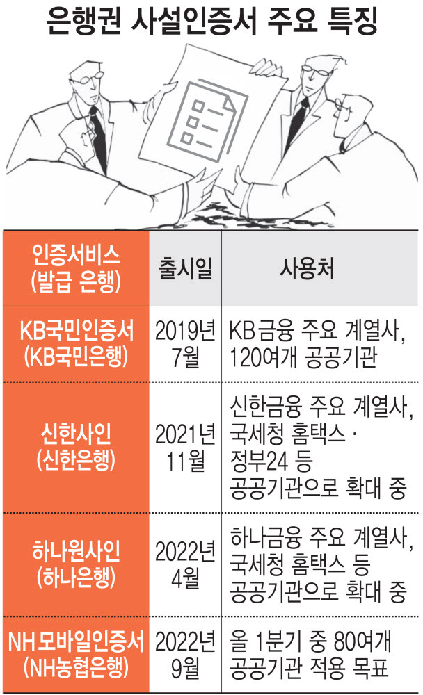 은행권 4대 인증서, 연말정산서 첫 격돌