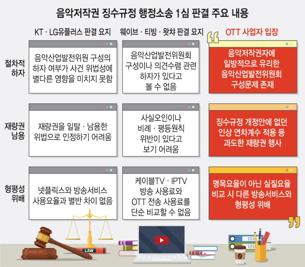 OTT 3사, 문체부 소송 항소…쟁점은 음악저작권 요율·대상