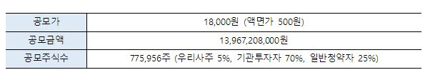 오브젠, 공모가 1만8000원 확정