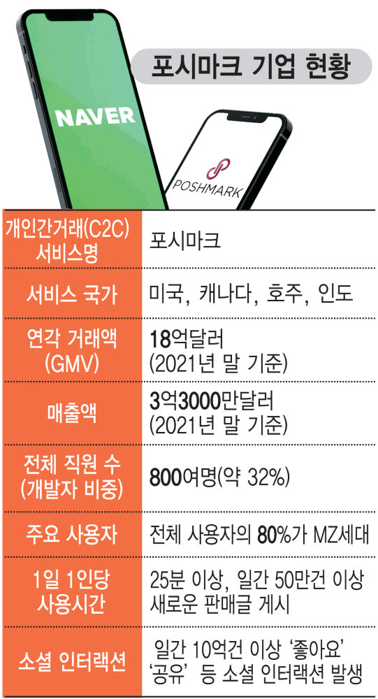 [포시마크 품은 네이버]'C2C 실크로드' 구축에 총력…"넥스트 커머스 리더로"