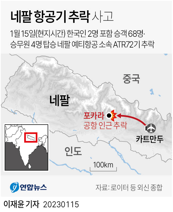 (서울=연합뉴스) 이재윤 기자 = 네팔에서 15일(현지시간) 추락한 여객기에 한국인 2명이 탑승한 것으로 보인다고 주네팔한국대사관 측이 밝혔다. 외신에 따르면 이날 오전 네팔 수도 카트만두에서 이륙한 네팔 예티항공 소속 ATR72기가 도착지 포카라 공항 인근에서 추락했다. yoon2@yna.co.kr 트위터 @yonhap_graphics 페이스북 tuney.kr/LeYN1