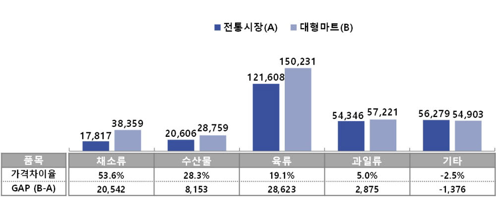 품목분류별 전통시장과 대형마트 간 가격비교.(소상공인진흥공단 제공)