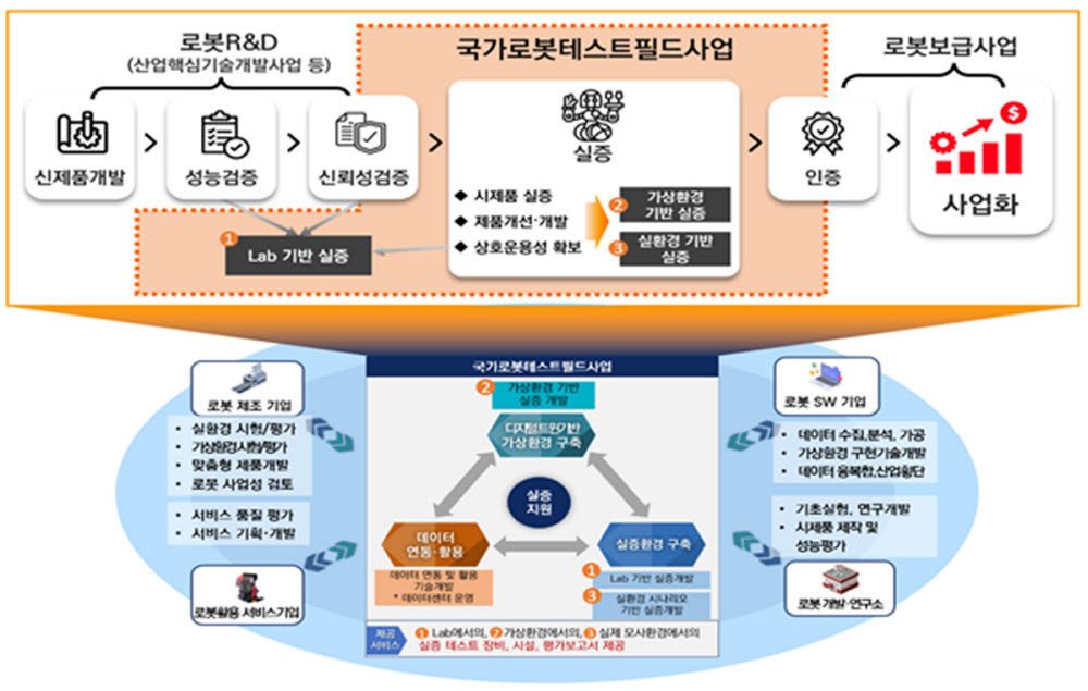 국가로봇테스트필드 구축사업 개념도