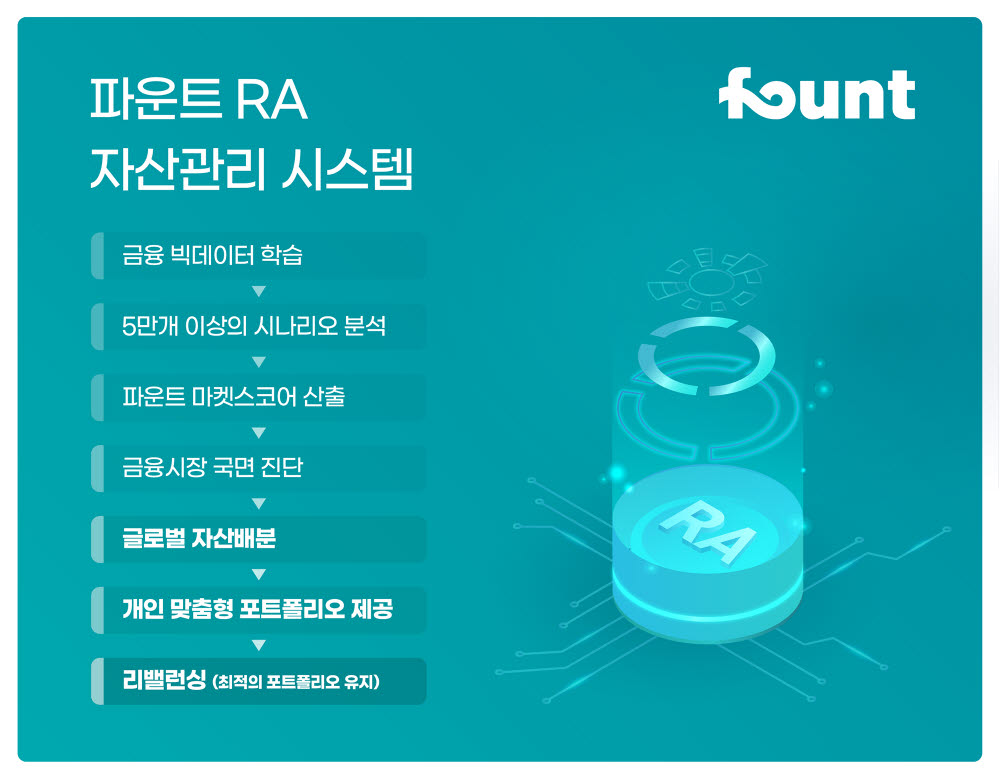 파운트-전북은행, 로보어드바이저 자산관리 구축 '맞손'