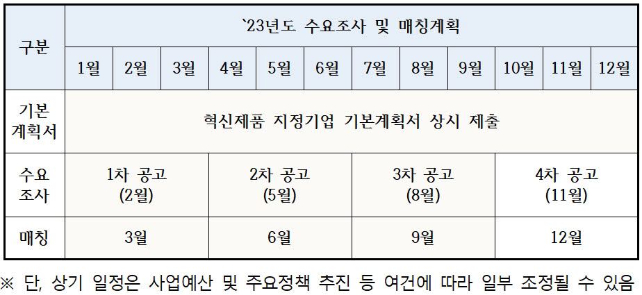 조달청, 혁신제품 시범구매 438억 규모 시행...판로개척·혁신성장 지원