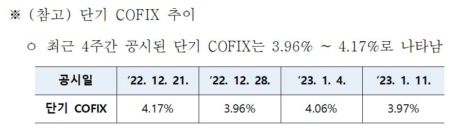 코픽스 1년 만에 하락