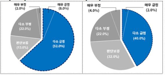 윤석열 정부 규제혁신 정책 총평(왼쪽) 및 규제혁신정책 체감도