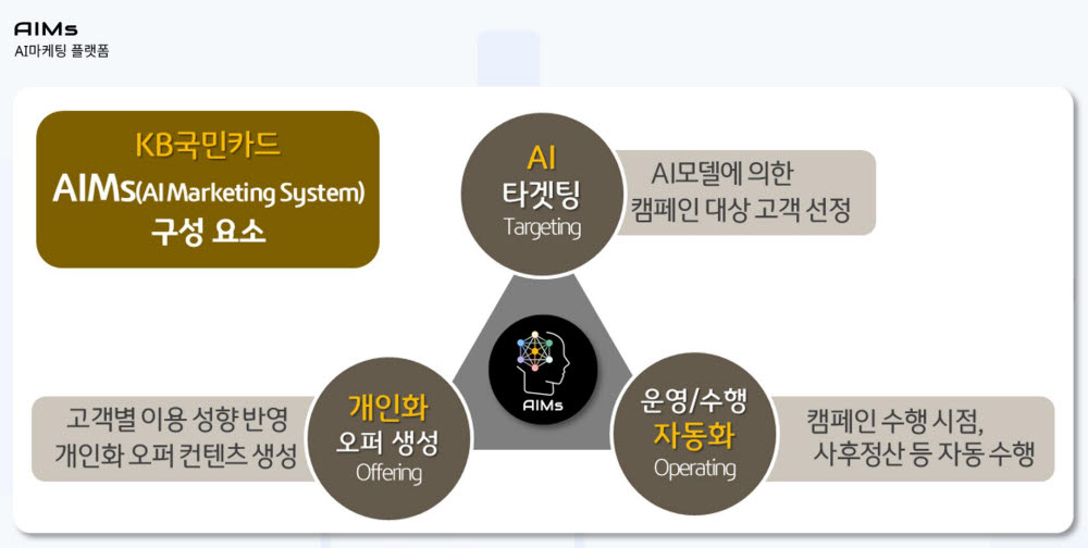 KB국민카드, 인공지능 마케팅 시스템 '에임즈' 구축