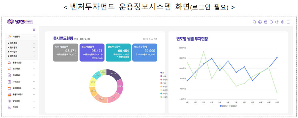 자료:중소벤처기업부, 벤처캐피탈협회