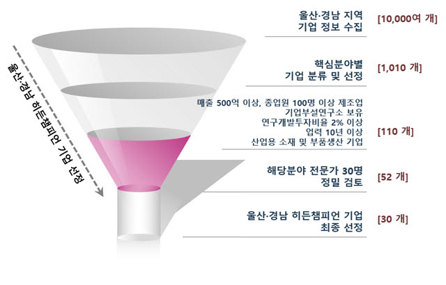 울산경남 30개 히든챔피언 선정 절차