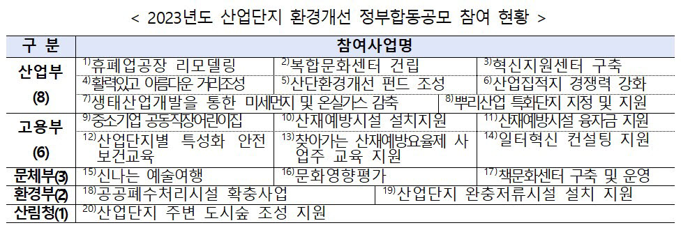 2023 산단 환경개선 정부합동공모 참여 현황. <자료 산업통상자원부 제공>