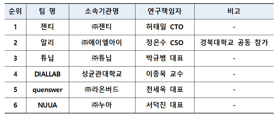 2022 인공지능 그랜드 챌린지 : 정책 지원 AI, 1단계 대회 최종 우수팀