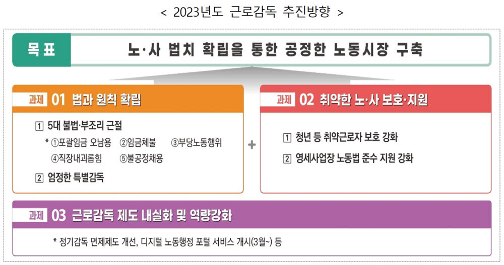 고용부 “5대 불법·부조리 근절"…노동개혁 속도 높인다