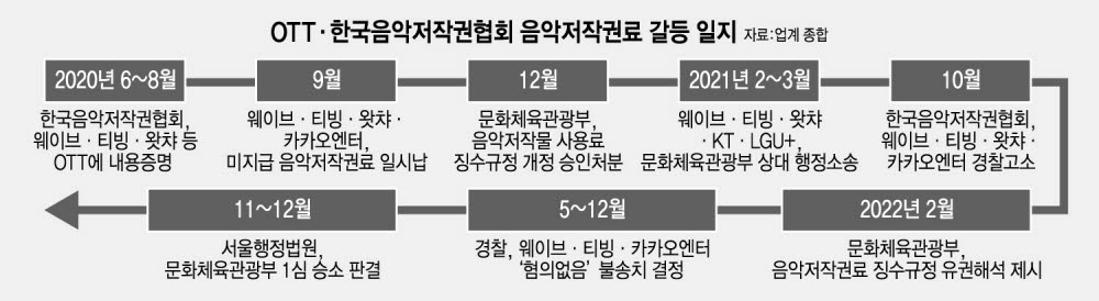 티빙·카카오엔터도 '저작권법 위반 혐의' 벗었다