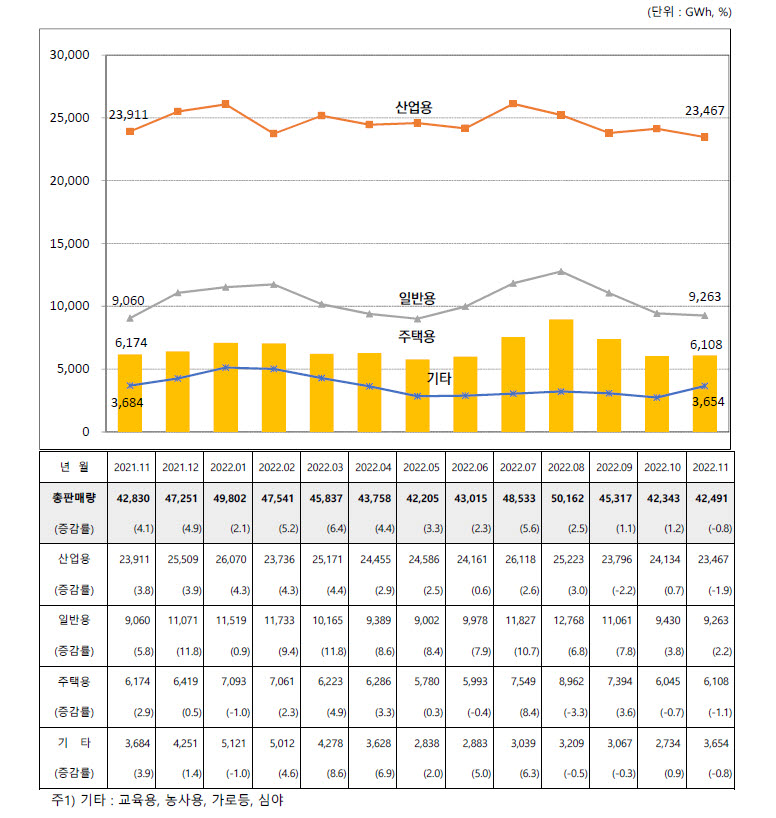 2021년 11월~2022년 11월 전력판매량 추이 (자료:한국전력공사)