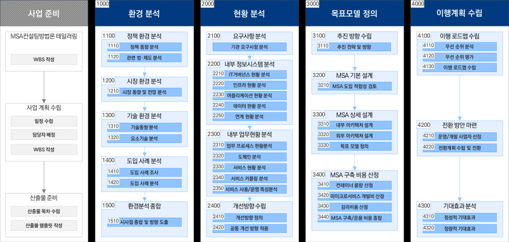 개편된 MSA 컨설팅 방법론 2.0의 전체 공정도