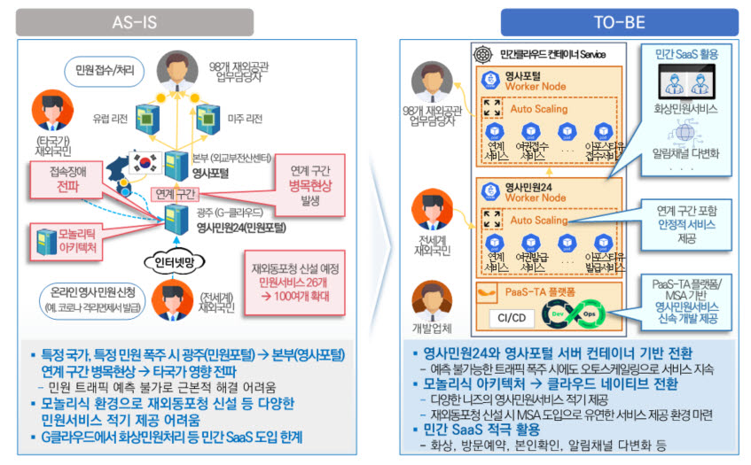 외교부 영사민원24의 영사민원 서비스 마이크로서비스 적용을 통한 병목구간의 해소 및 재외동포청 신설에 따른 신규 서비스 대응 환경 마련