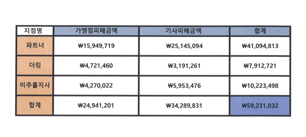 만나 총판 동결 자금 액수.