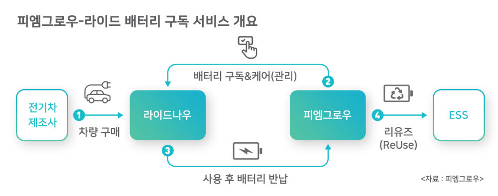 피엠그로우, 라이드나우와 전기차 배터리 구독 서비스 협력