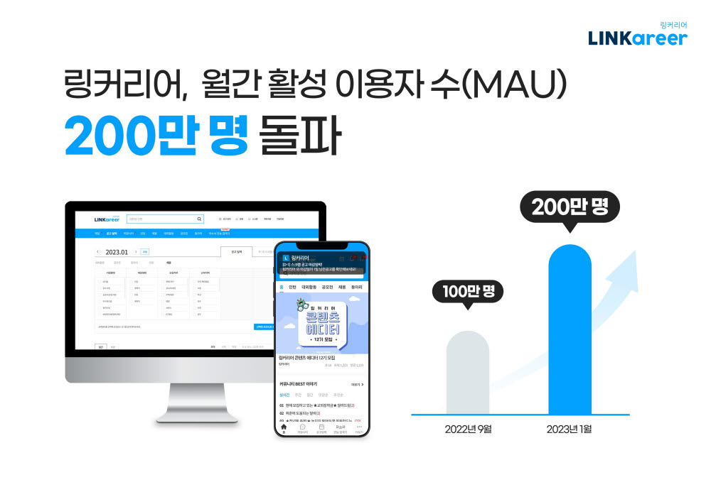 대학생·취준생 커리어 플랫폼 '링커리어', 월간 활성이용자수 200만 명 돌파