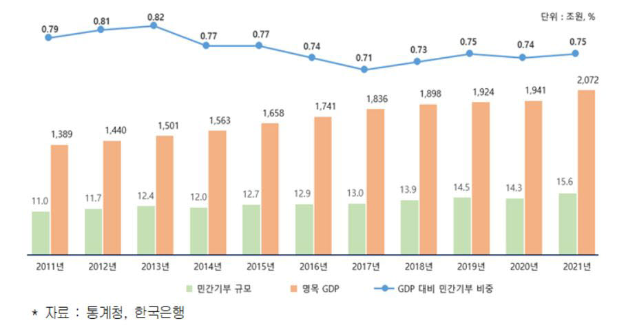 GDP 및 민간기부 규모 추이