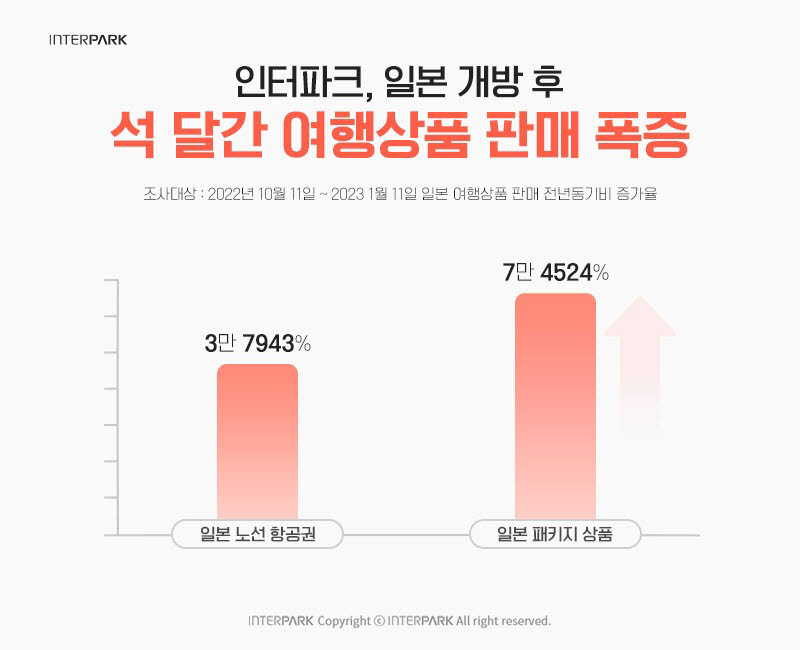 인터파크, 일본 개방 후 석 달간 여행상품 판매 폭증