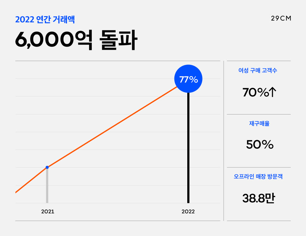 29CM 2022년 거래액 그래프