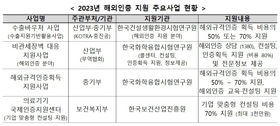 2023 해외인증 지원 주요사업 현황. <자료 산업통상자원부 제공>