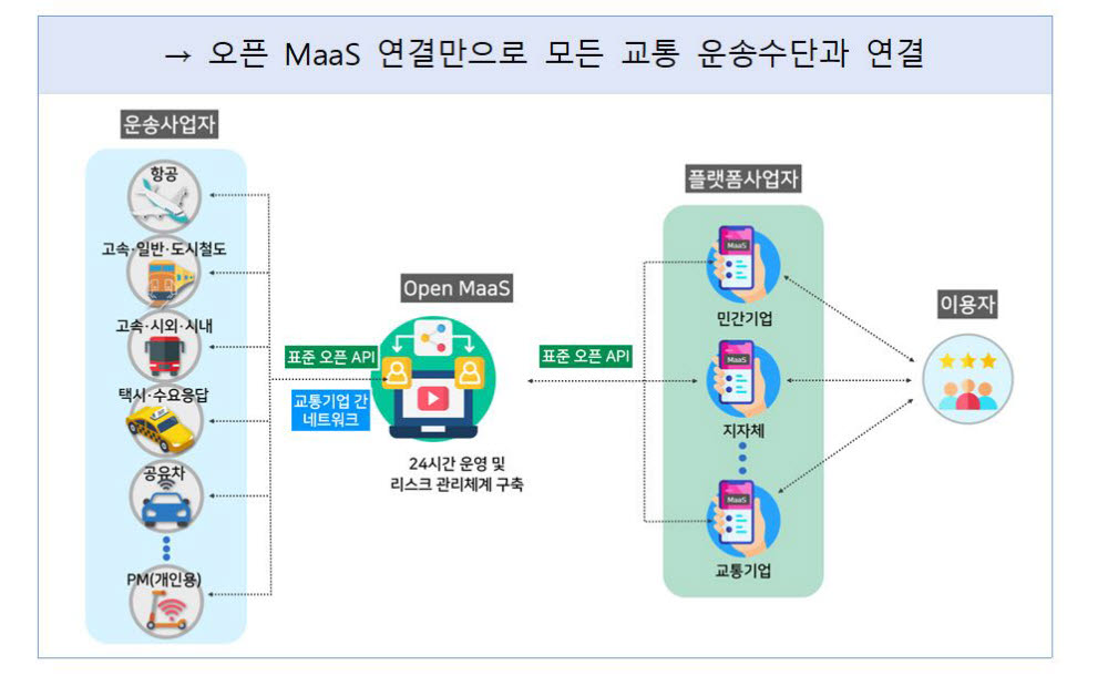 "앱 하나로 전국 모든 모빌리티 서비스 이용"…국토부, MaaS 연내 구현