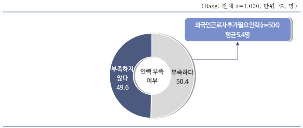 외국인 근로자 고용 한도 의견.(중소기업중앙회 제공)