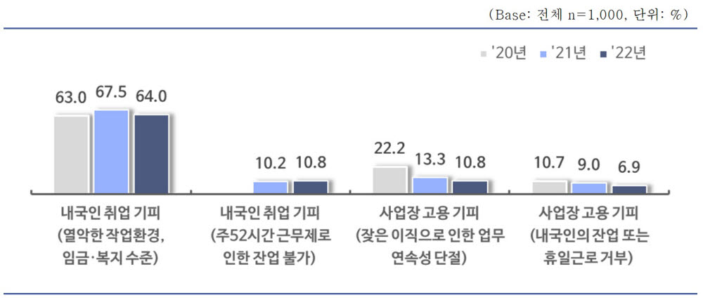 내국인 근로자를 고용하지 못하는 사유.(중소기업중앙회 제공)