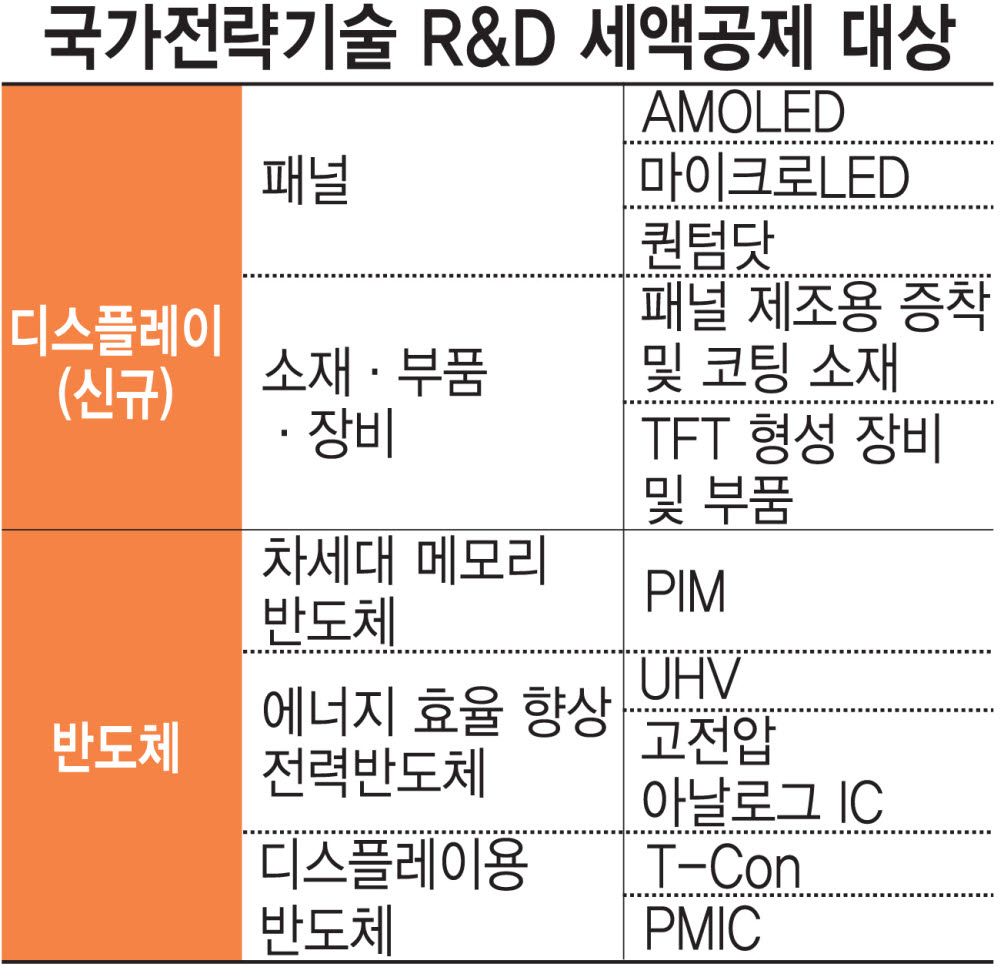 AM OLED·마이크로LED·퀀텀닷, 국가전략기술 R&D 세액공제 받는다