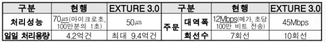 한국거래소, 25일 차세대 시장시스템 가동