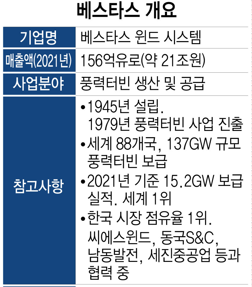 [다보스포럼] 세계 풍력터빈 1위 베스타스, 한국 투자 신고