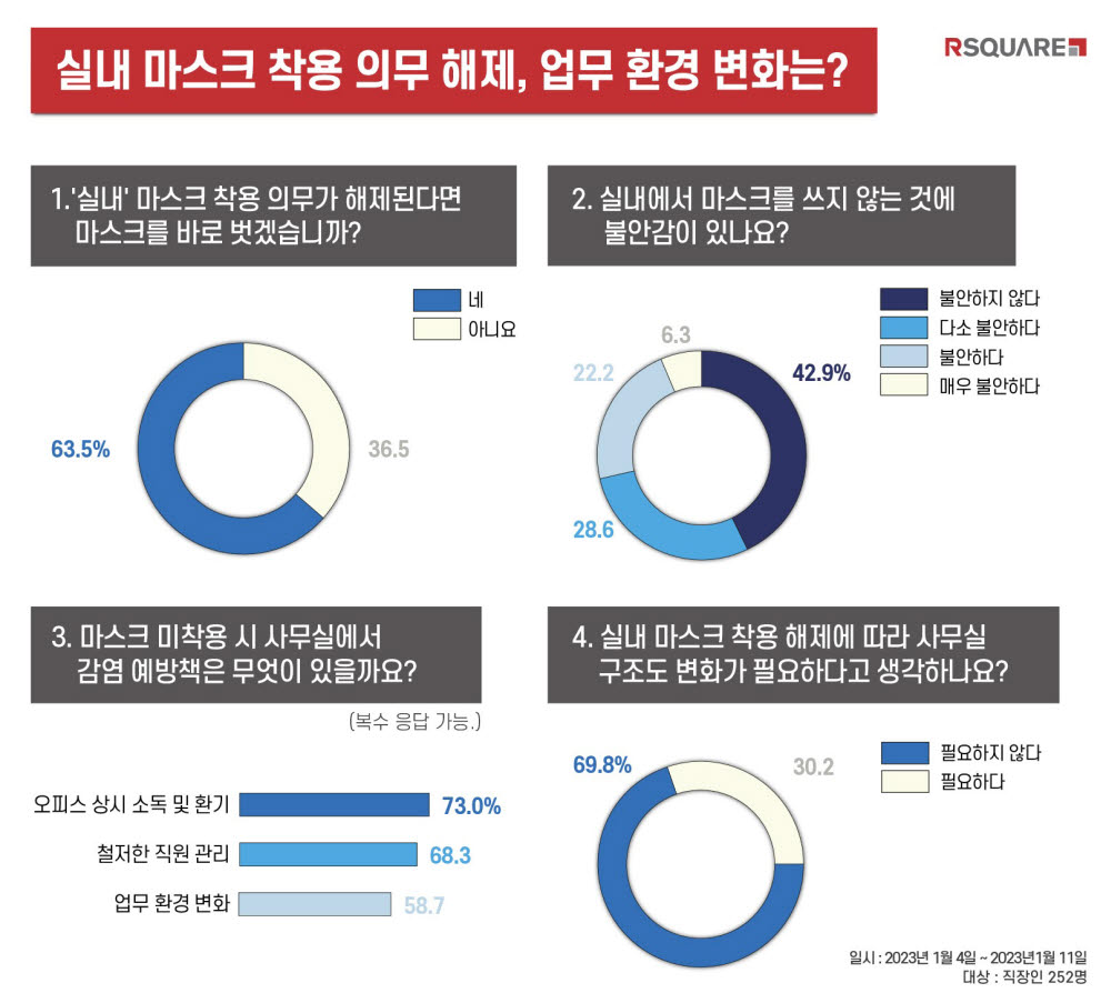 알스퀘어, "직장인 60% 실내 의무 해제 시 마스크 벗을 것"