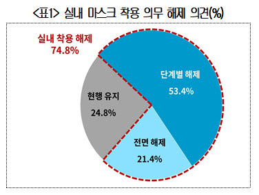 실내 마스크 착용 의무 해제 의견 (자료 대한상의)