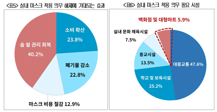 실내 마스크 착용 의무 해제에 기대되는 효과와 실내 마스크 착용 의무 필요 시설 (자료 대한상의)