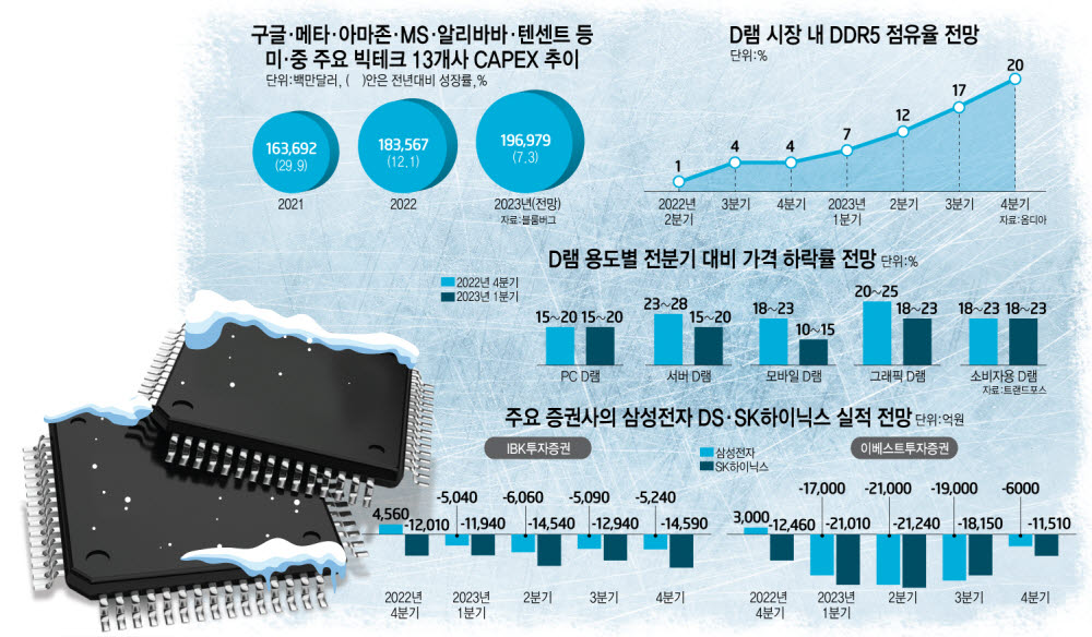 [스페셜리포트] "메모리, 하반기도 혹한기" 삼성·SK하이닉스 실적 빨간불