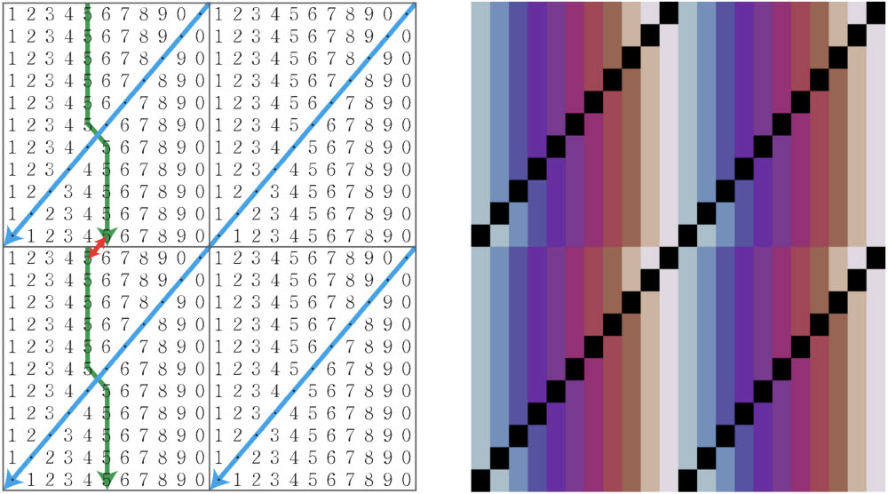 왼쪽은 부적절한 주기로 확장된 숫자표. 숫자표의 경계에서 숫자 배열의 불연속성(빨간색)을 볼 수 있다. 오른쪽은 좌측 숫자에 색깔을 대응시켜 만든 부적절한 주기로 확장된 색깔표. 불연속성을 더 잘 확인할 수 있다.